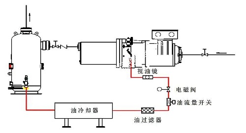 為什么制冷機(jī)組出現(xiàn)跑油現(xiàn)象？